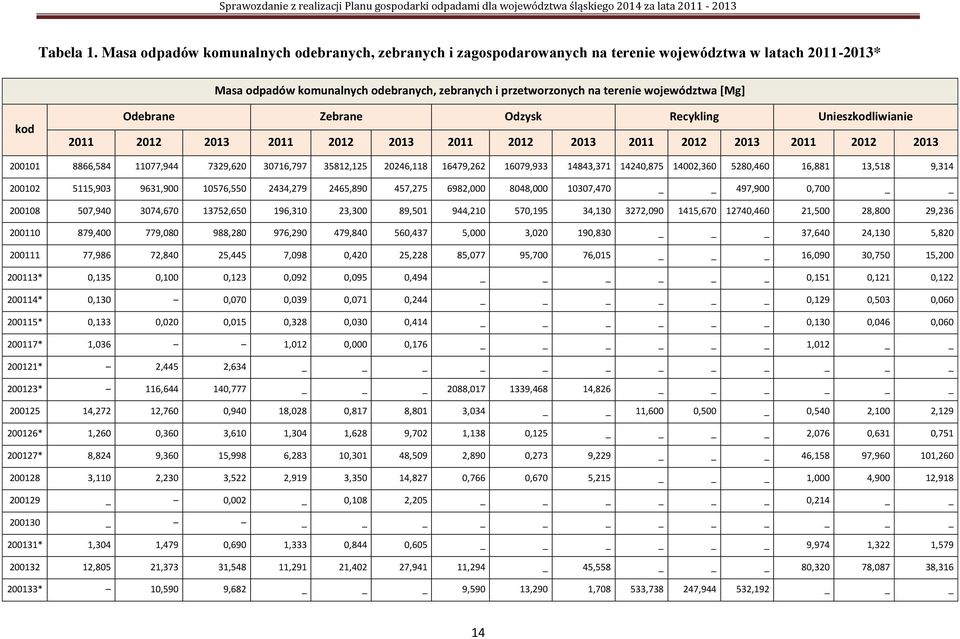 *Mg+ kod Odebrane Zebrane Odzysk Recykling Unieszkodliwianie 2011 2012 2013 2011 2012 2013 2011 2012 2013 2011 2012 2013 2011 2012 2013 200101 8866,584 11077,944 7329,620 30716,797 35812,125