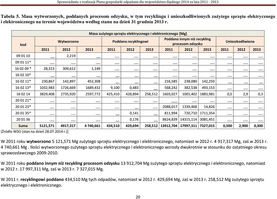 kod Wytworzona Masa zużytego sprzętu elektrycznego i elektronicznego [Mg] Poddana innym niż recykling Poddana recyklingowi procesom odzysku Unieszkodliwiona 2011 2012 2013 2011 2012 2013 2011 2012