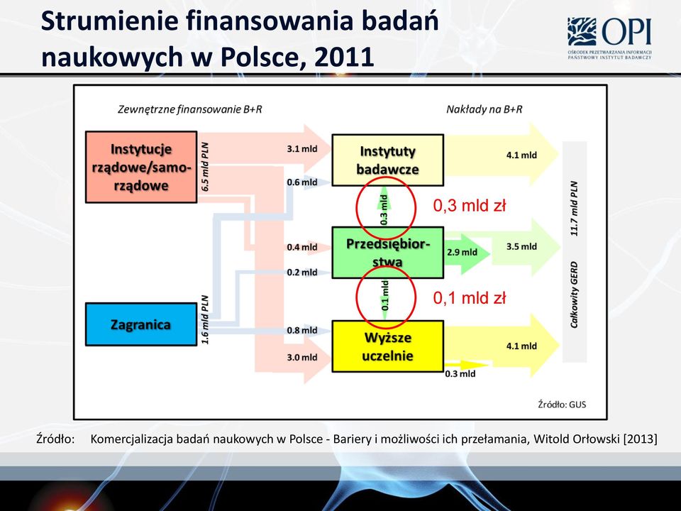 Komercjalizacja badań naukowych w Polsce -