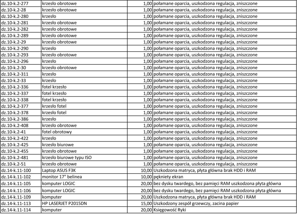 10-k.2-29 krzesło obrotowe 1,00 połamane oparcia, uszkodzona regulacja, zniszczone dz.10-k.2-290 krzesło 1,00 połamane oparcia, uszkodzona regulacja, zniszczone dz.10-k.2-293 krzesło obrotowe 1,00 połamane oparcia, uszkodzona regulacja, zniszczone dz.