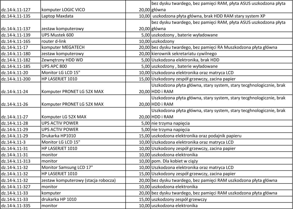 14-k.11-17 komputer MEGATECH 20,00 bez dysku twardego, bez pamięci RA Muszkodzona płyta główna dz.14-k.11-180 zestaw komputerowy 20,00 kierownik sekretariatu cywilnego dz.14-k.11-182 Zewnętrzny HDD WD 5,00 Uszkodzona elektronika, brak HDD dz.
