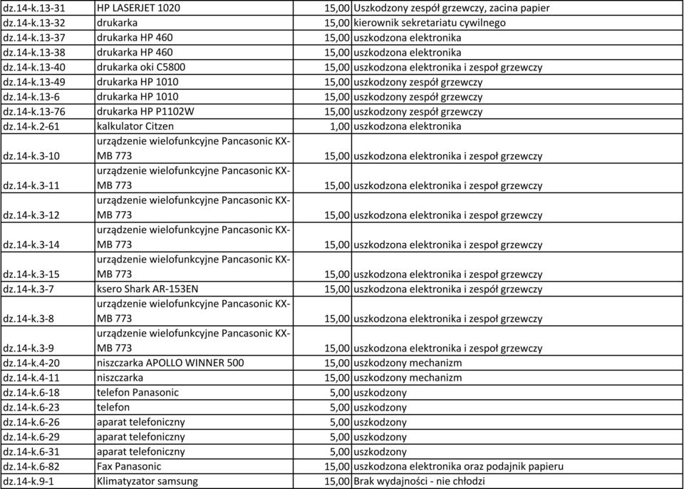 14-k.13-76 drukarka HP P1102W 15,00 uszkodzony zespół grzewczy dz.14-k.2-61 kalkulator Citzen 1,00 uszkodzona elektronika dz.14-k.3-10 dz.14-k.3-11 dz.14-k.3-12 dz.14-k.3-14 dz.14-k.3-15 dz.14-k.3-7 ksero Shark AR-153EN 15,00 uszkodzona elektronika i zespół grzewczy dz.
