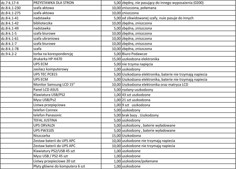 8-k.1-7 szafa biurowe 10,00 zbędna, zniszczona dz.8-k.1-78 szafa 10,00 zbędna, zniszczona dz.9-k.