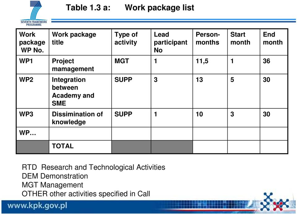 Project mamagement MGT 1 11,5 1 36 WP2 Integration between Academy and SME SUPP 3 13 5 30 WP3