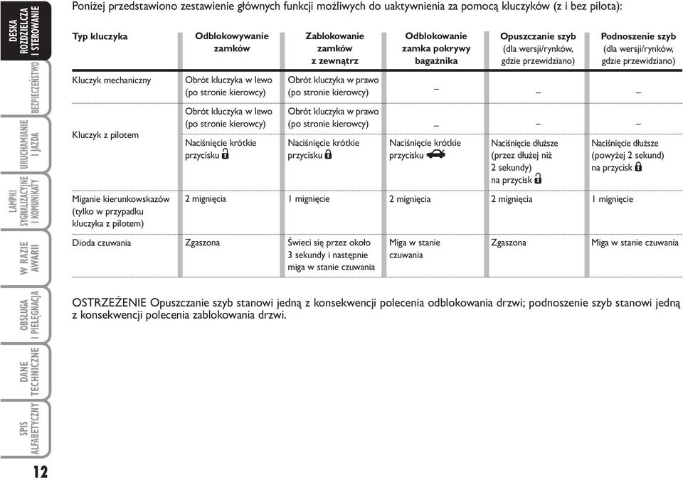 Zgaszona Zablokowanie zamków z zewnątrz Obrót kluczyka w prawo (po stronie kierowcy) Obrót kluczyka w prawo (po stronie kierowcy) Naciśnięcie krótkie przycisku Á 1 mignięcie Świeci się przez około 3