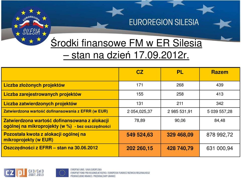 Zatwierdzona wartość dofinansowania z EFRR (w EUR) 2 054,025,37 2 985 531,91 5 039 557,28 Zatwierdzona wartość dofinansowana z alokacji