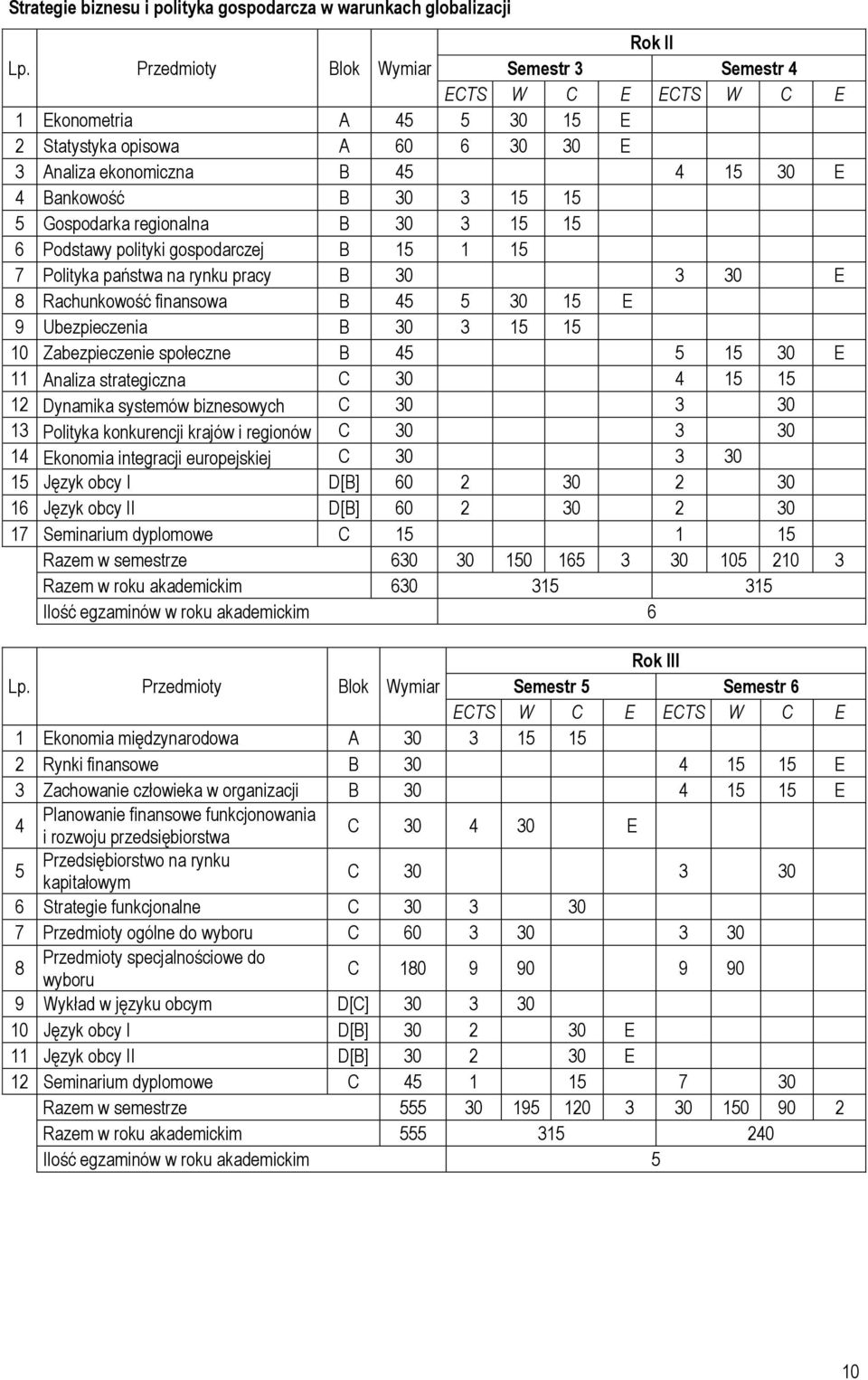 3 15 15 6 Podstawy polityki gospodarczej B 15 1 15 7 Polityka państwa na rynku pracy B 30 3 30 E 8 Rachunkowość finansowa B 45 5 30 15 E 9 Ubezpieczenia B 30 3 15 15 10 Zabezpieczenie społeczne B 45