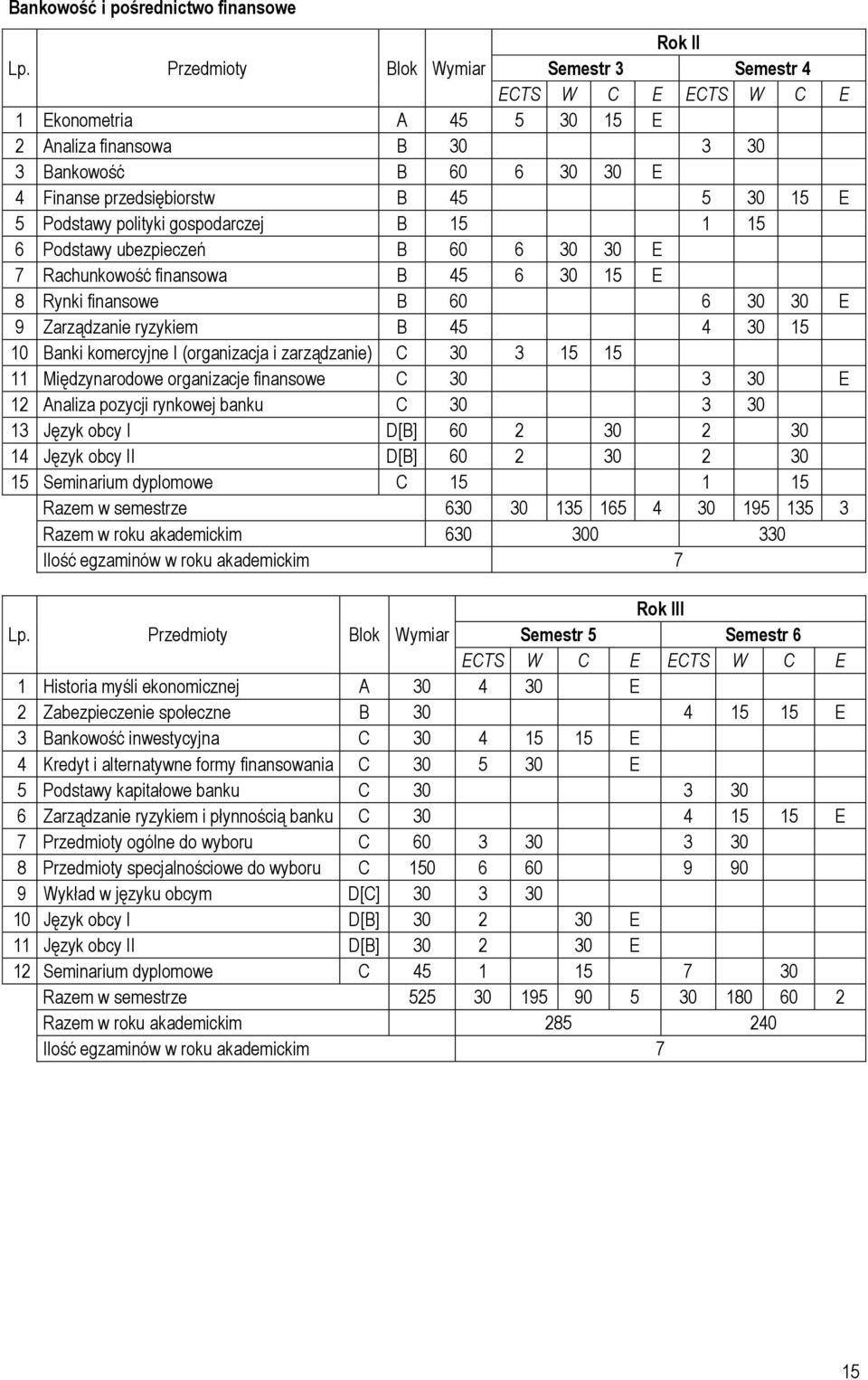 gospodarczej B 15 1 15 6 Podstawy ubezpieczeń B 60 6 30 30 E 7 Rachunkowość finansowa B 45 6 30 15 E 8 Rynki finansowe B 60 6 30 30 E 9 Zarządzanie ryzykiem B 45 4 30 15 10 Banki komercyjne I