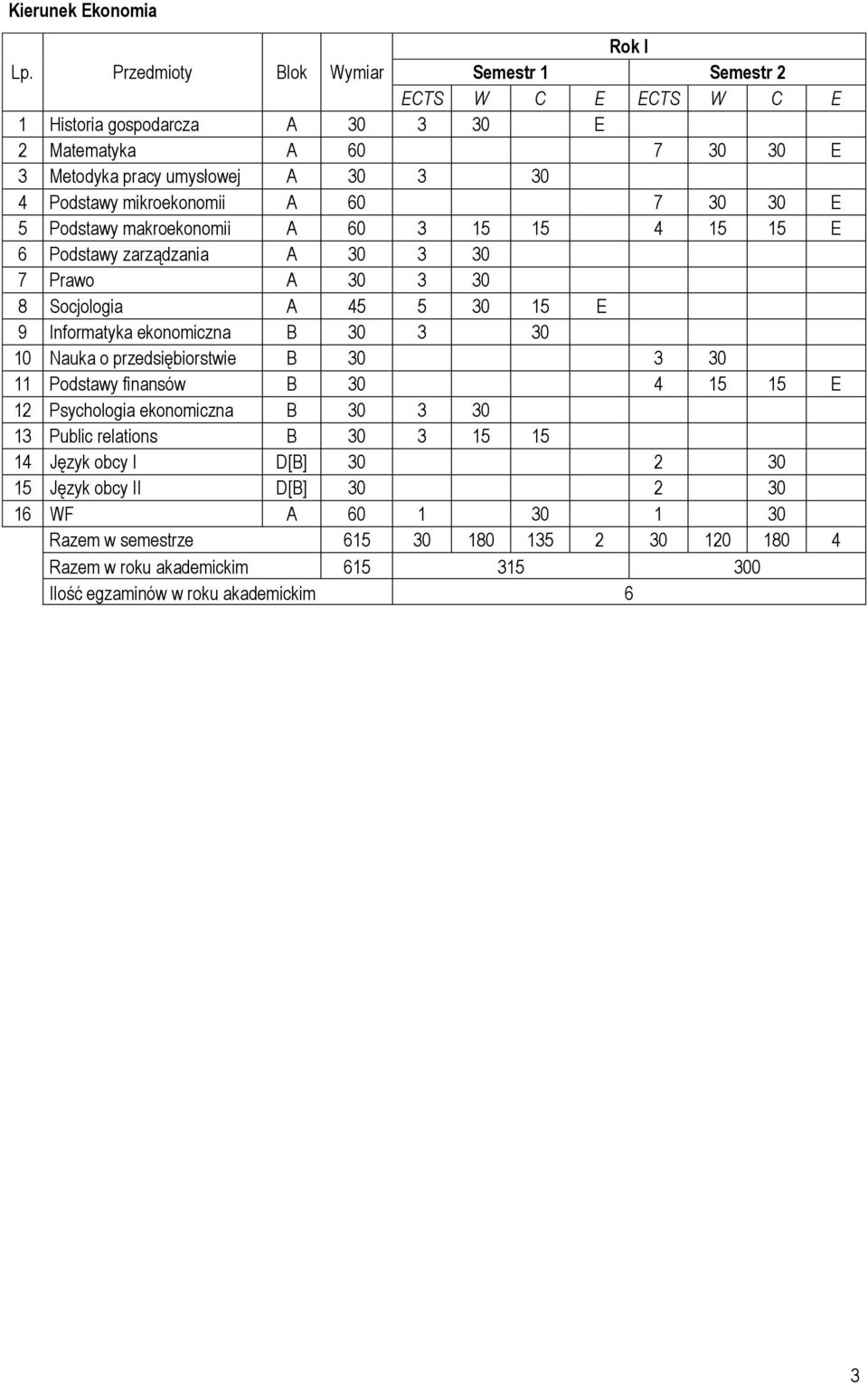 E 5 Podstawy makroekonomii A 60 3 15 15 4 15 15 E 6 Podstawy zarządzania A 30 3 30 7 Prawo A 30 3 30 8 Socjologia A 45 5 30 15 E 9 Informatyka ekonomiczna B 30 3 30 10 Nauka o