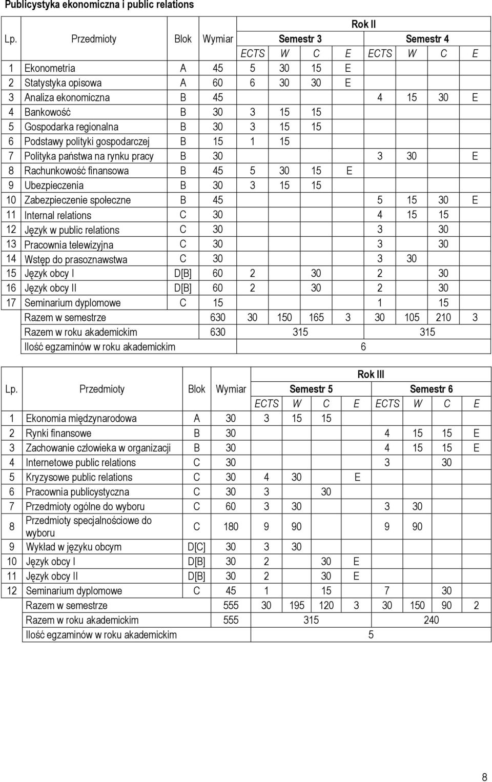 3 15 15 6 Podstawy polityki gospodarczej B 15 1 15 7 Polityka państwa na rynku pracy B 30 3 30 E 8 Rachunkowość finansowa B 45 5 30 15 E 9 Ubezpieczenia B 30 3 15 15 10 Zabezpieczenie społeczne B 45