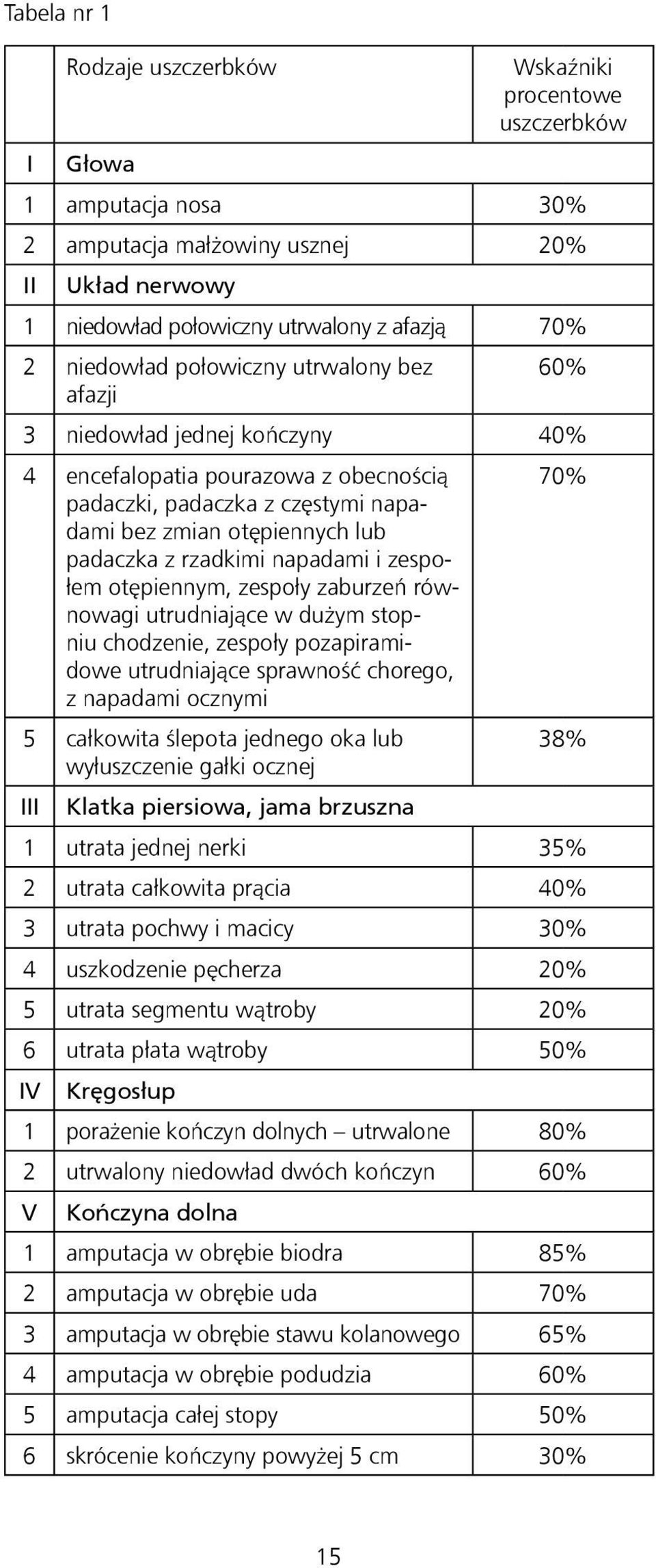 rzadkimi napadami i zespołem otępiennym, zespoły zaburzeń równowagi utrudniające w dużym stopniu chodzenie, zespoły pozapiramidowe utrudniające sprawność chorego, z napadami ocznymi 5 całkowita