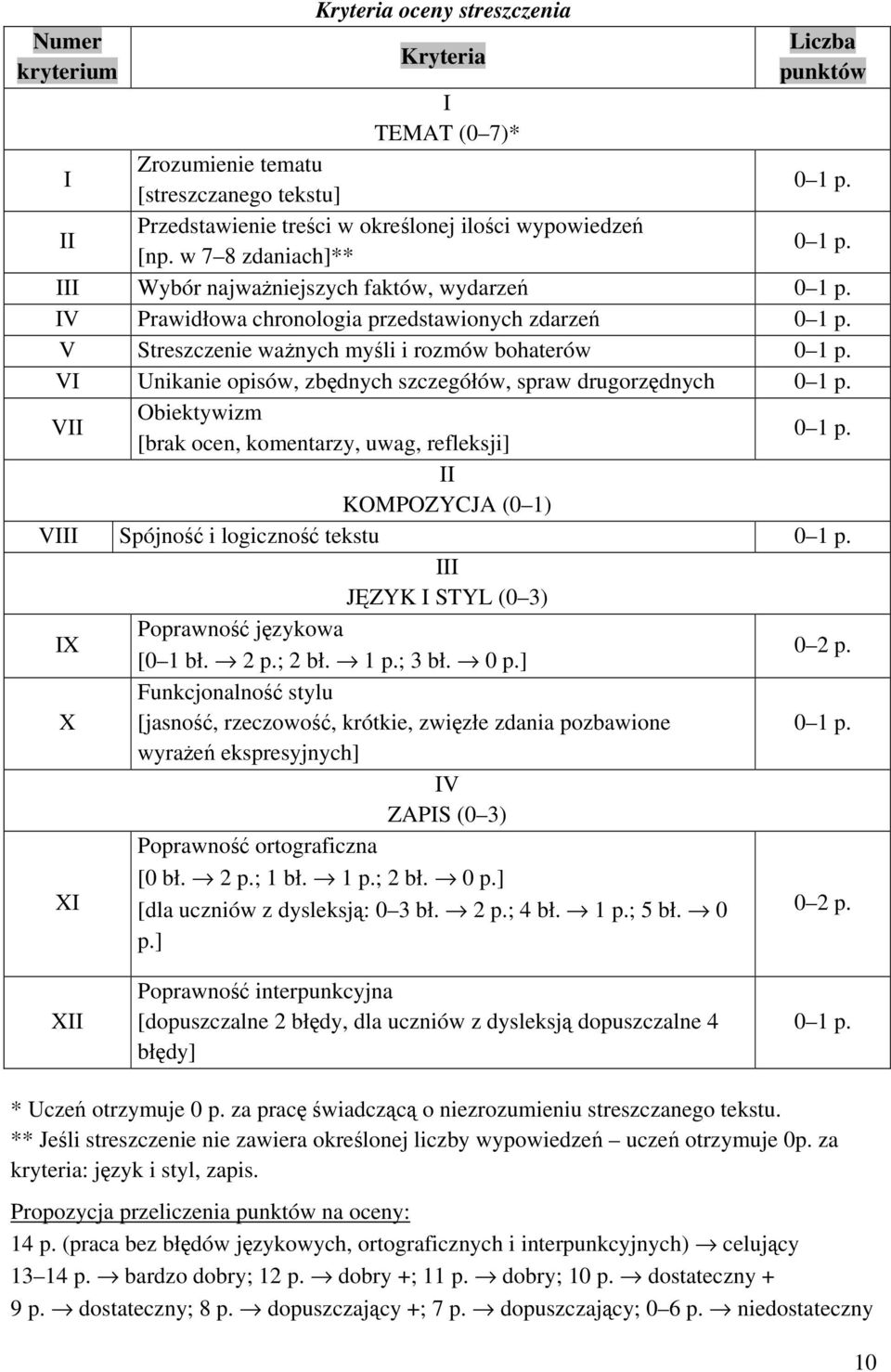 drugorzędnych Obiektywizm [brak ocen, komentarzy, uwag, refleksji] KOMPOZYCJA (0 1) Spójność i logiczność tekstu JĘZYK STYL (0 3) X [0 1 bł. 2 p.; 2 bł. 1 p.; 3 bł. 0 p.