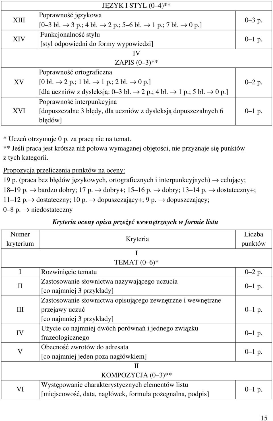 dostateczny; 10 p. dopuszczający+; 9 p. dopuszczający; 0 8 p.