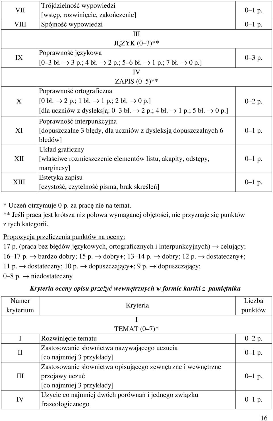 (praca bez błędów językowych, ortograficznych i interpunkcyjnych) celujący; 16 17 p. bardzo dobry; 15 p. dobry+; 13 14 p. dobry; 12 p. dostateczny+; 11 p. dostateczny; 10 p. dopuszczający+; 9 p.