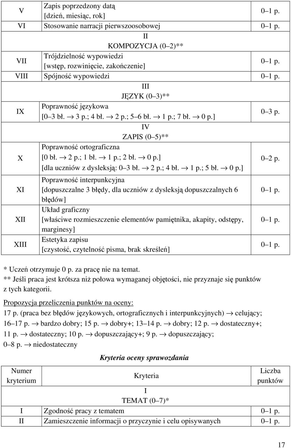 krótsza niż połowa wymaganej objętości, nie przyznaje się Propozycja przeliczenia na oceny: 17 p. (praca bez błędów językowych, ortograficznych i interpunkcyjnych) celujący; 16 17 p.