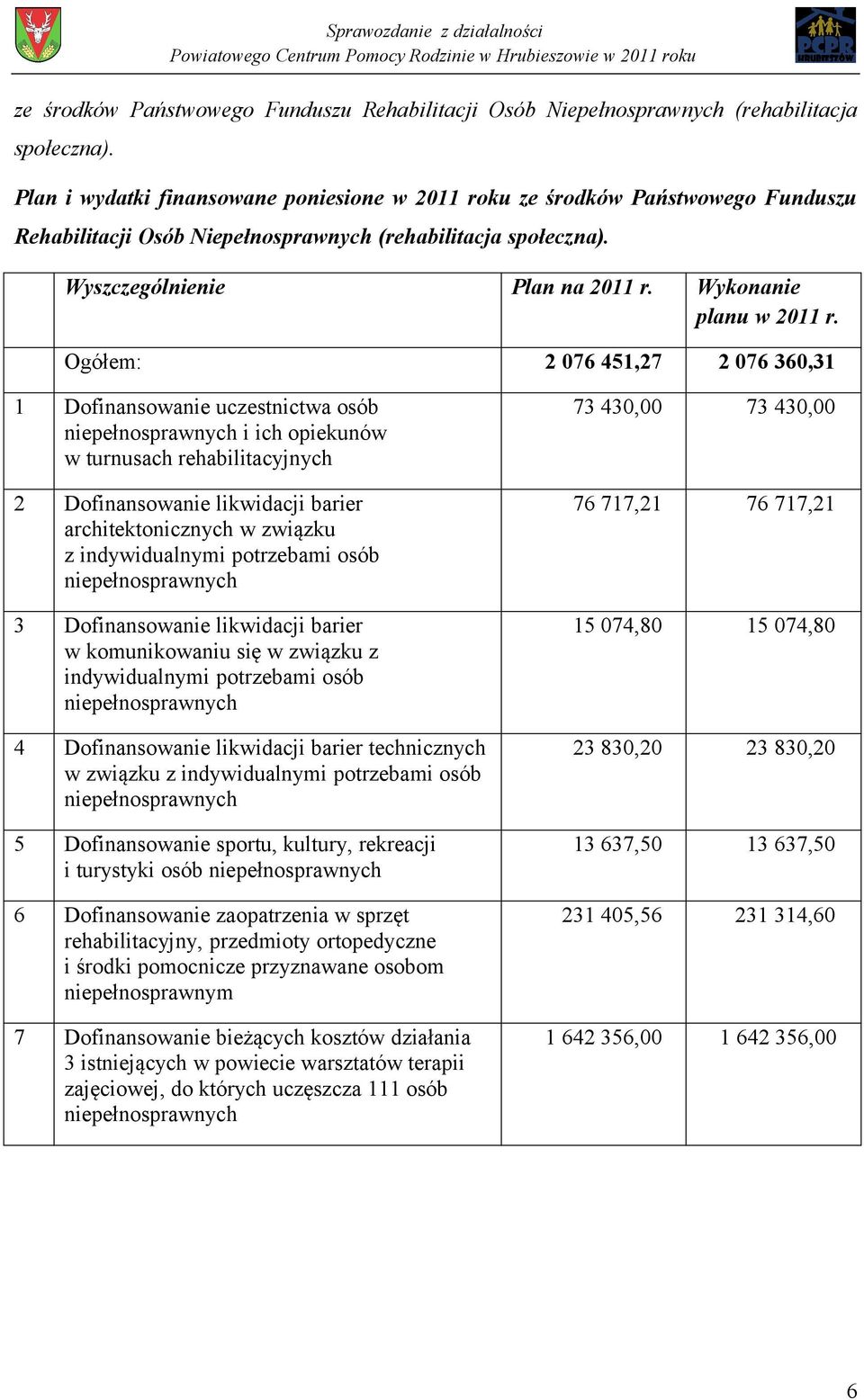 Ogółem: 2 076 451,27 2 076 360,31 1 Dofinansowanie uczestnictwa osób niepełnosprawnych i ich opiekunów w turnusach rehabilitacyjnych 2 Dofinansowanie likwidacji barier architektonicznych w związku z