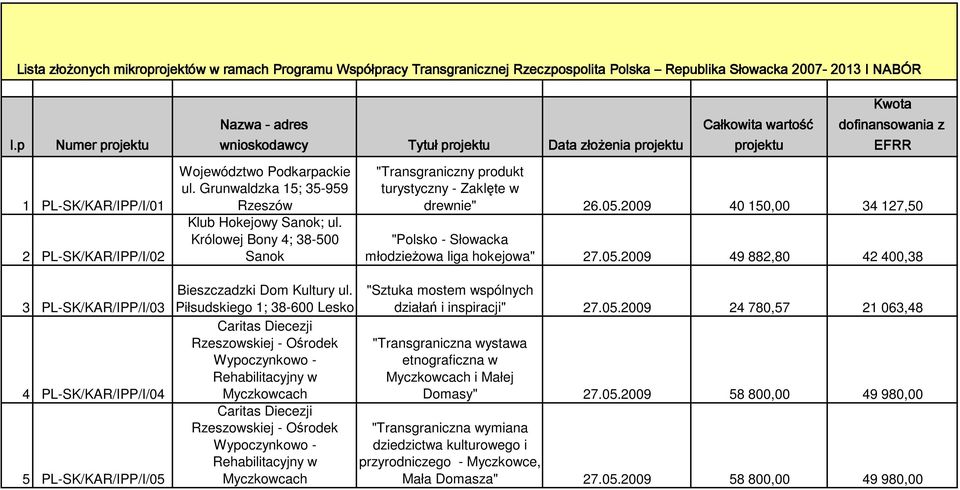 Królowej Bony 4; 38-500 Sanok Tytuł projektu Data złożenia projektu Całkowita wartość projektu Kwota dofinansowania z EFRR "Transgraniczny produkt turystyczny - Zaklęte w drewnie" 26.05.