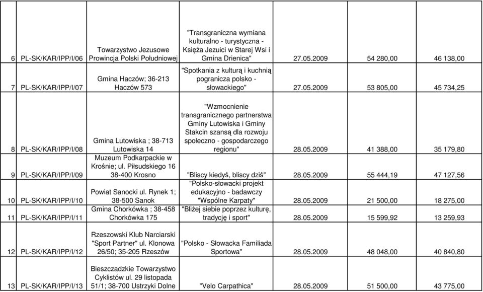 2009 54 280,00 46 138,00 "Spotkania z kulturą i kuchnią pogranicza polsko - słowackiego" 27.05.