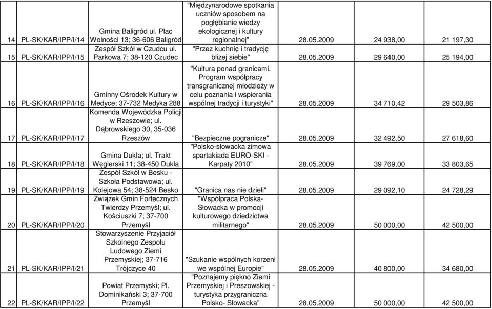 Parkowa 7; 38-120 Czudec "Międzynarodowe spotkania uczniów sposobem na pogłębianie wiedzy ekologicznej i kultury regionalnej" 28.05.