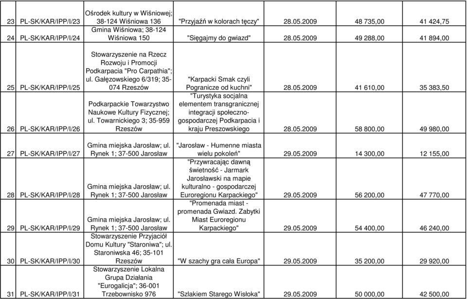 2009 49 288,00 41 894,00 25 PL-SK/KAR/IPP/I/25 26 PL-SK/KAR/IPP/I/26 Stowarzyszenie na Rzecz Rozwoju i Promocji Podkarpacia "Pro Carpathia"; ul.
