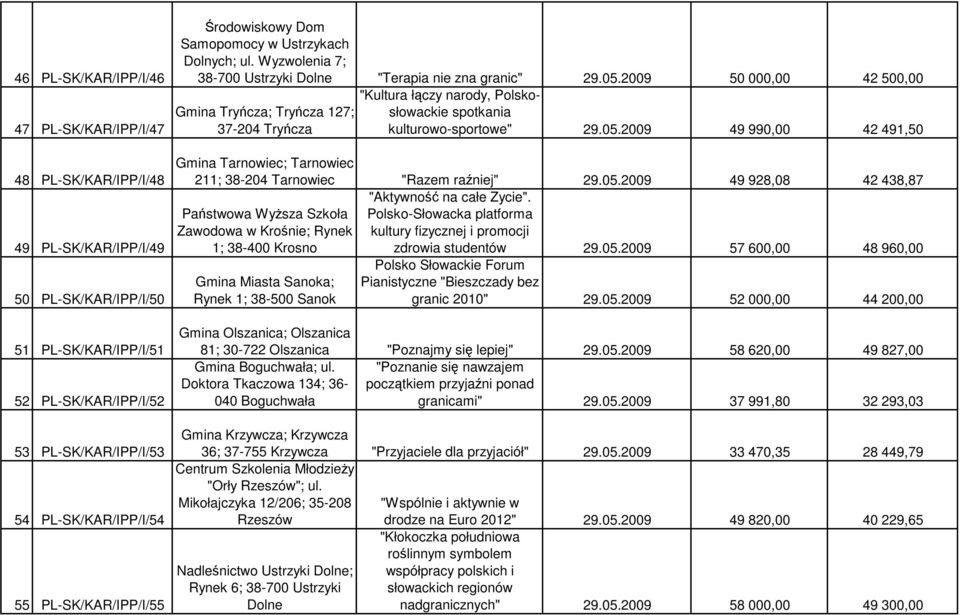 2009 50 000,00 42 500,00 Gmina Tryńcza; Tryńcza 127; 37-204 Tryńcza "Kultura łączy narody, Polskosłowackie spotkania kulturowo-sportowe" 29.05.