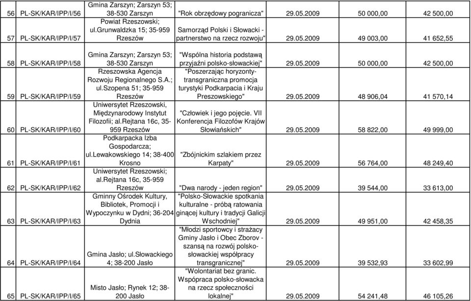 grunwaldzka 15; 35-959 Samorząd Polski i Słowacki - partnerstwo na rzecz rozwoju" 29.05.2009 49 003,00 41 652,55 Gmina Zarszyn; Zarszyn 53; 38-530 Zarszyn Rzeszowska Agencja Rozwoju Regionalnego S.A.; ul.