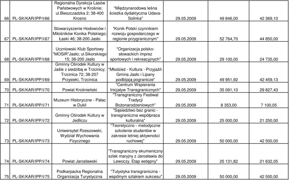 2009 49 846,00 42 369,10 "Konik Polski czynnikiem rozwoju gospodarczego w regionie przygranicznym" 29.05.