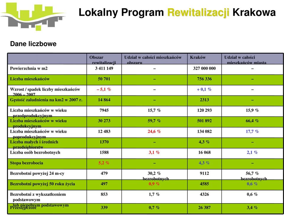 5,1 % 14 864 + 0,1 % 2313 Liczba mieszkańców w wieku przedprodukcyjnym Liczba mieszkańców w wieku produkcyjnym Liczba mieszkańców w wieku poprodukcyjnym Liczba małych i średnich przedsiębiorstw