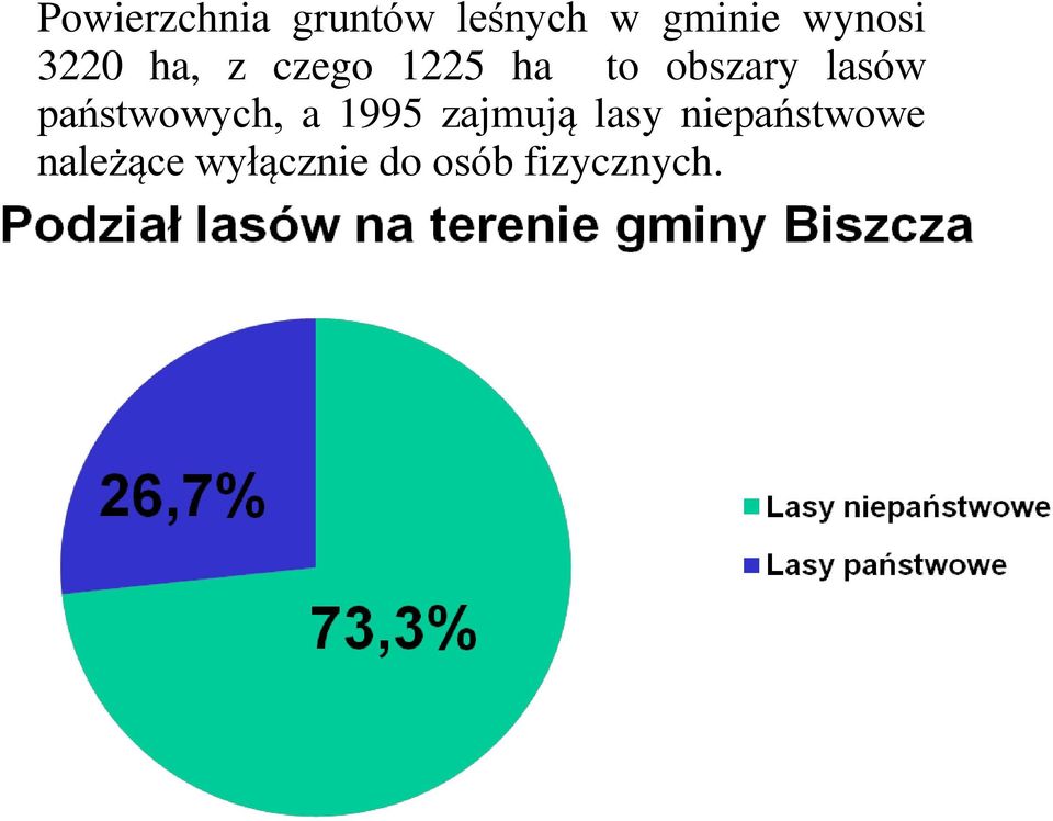 lasów państwowych, a 1995 zajmują lasy