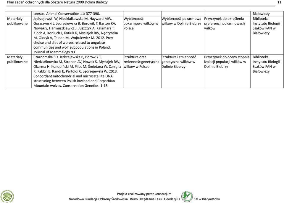 Nędzyńska M, Olczyk A, Teleon M, Wojtulewicz M. 2012. Prey choice and diet of wolves related to ungulate communities and wolf subpopulations in Poland.