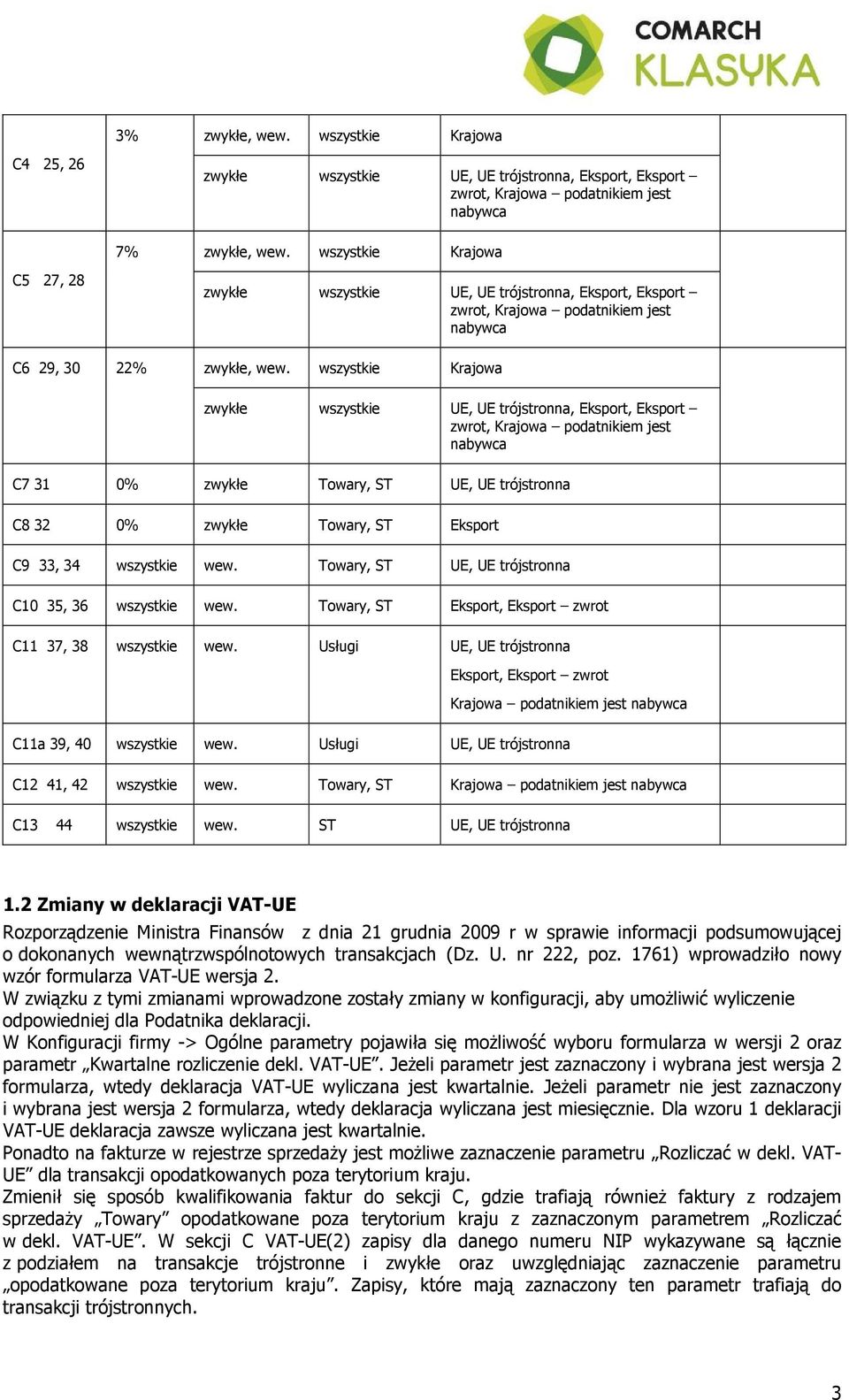 wszystkie Krajowa zwykłe wszystkie UE, UE trójstronna, Eksport, Eksport zwrot, Krajowa podatnikiem jest nabywca C7 31 0% zwykłe Towary, ST UE, UE trójstronna C8 32 0% zwykłe Towary, ST Eksport C9 33,