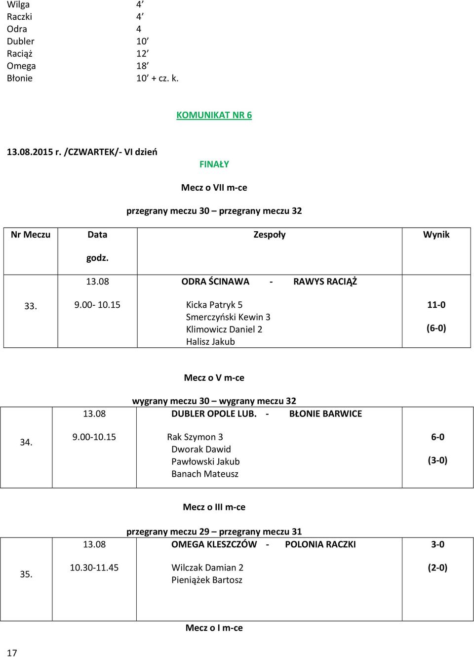 15 Kicka Patryk 5 Smerczyński Kewin 3 Klimowicz Daniel 2 Halisz Jakub 11 0 (6 0) Mecz o V m ce 13.08 wygrany meczu 30 wygrany meczu 32 DUBLER OPOLE LUB.