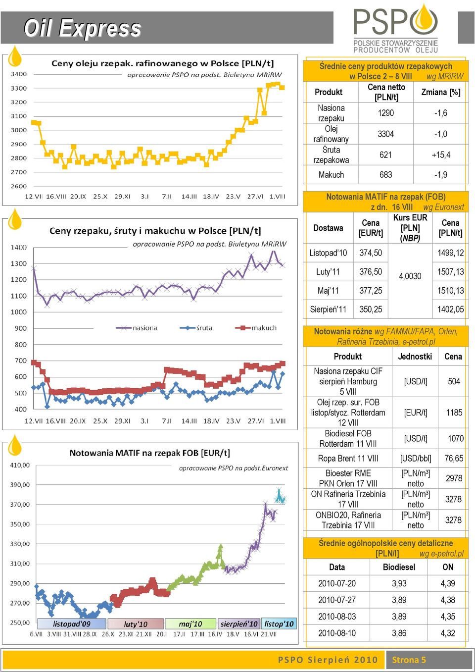 16 VIII wg Euronext Kurs EUR Cena Cena Dostawa [PLN] [EUR/t] [PLN/t] (NBP) Listopad 10 374,50 1499,12 Luty 11 376,50 1507,13 4,0030 Maj 11 377,25 1510,13 Sierpień 11 350,25 1402,05 Notowania róŝne wg