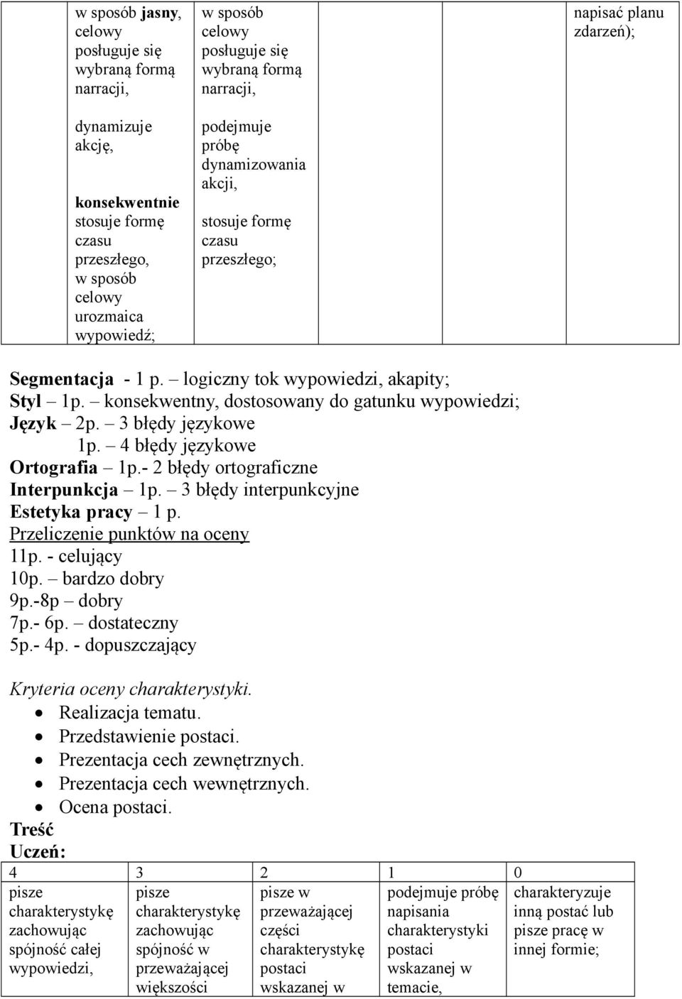 3 błędy językowe 1p. 4 błędy językowe Ortografia 1p.- 2 błędy ortograficzne Interpunkcja 1p. 3 błędy interpunkcyjne Estetyka pracy 1 p. Przeliczenie punktów na oceny 11p. - celujący 10p.