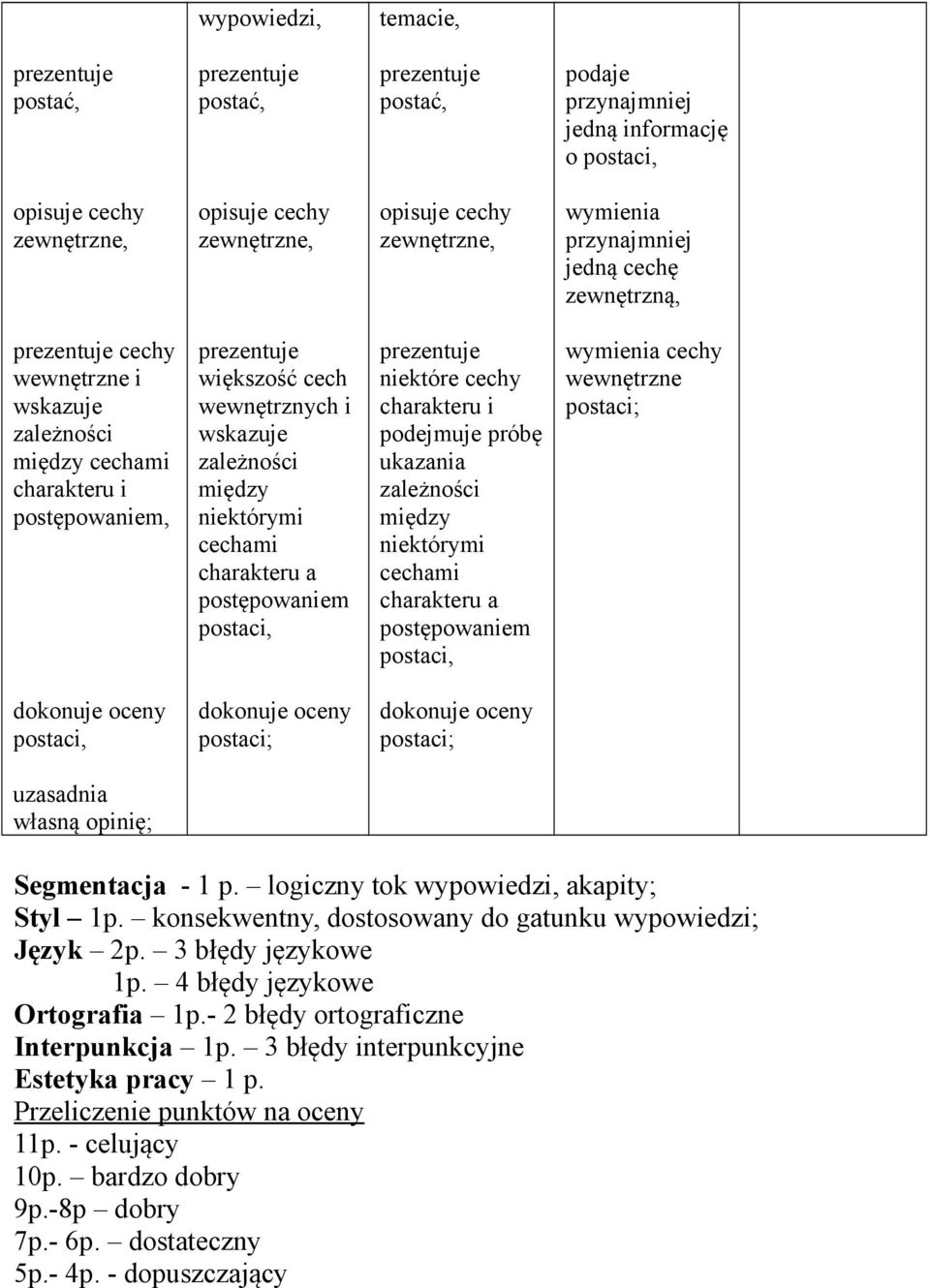 wskazuje zależności między niektórymi cechami charakteru a postępowaniem postaci, prezentuje niektóre cechy charakteru i próbę ukazania zależności między niektórymi cechami charakteru a postępowaniem