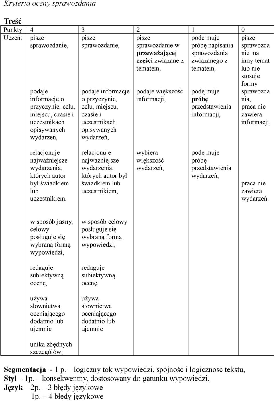 sprawozdania związanego z tematem, próbę przedstawienia informacji, pisze sprawozda nie na inny temat lub nie stosuje formy sprawozda nia, praca nie zawiera informacji, relacjonuje najważniejsze