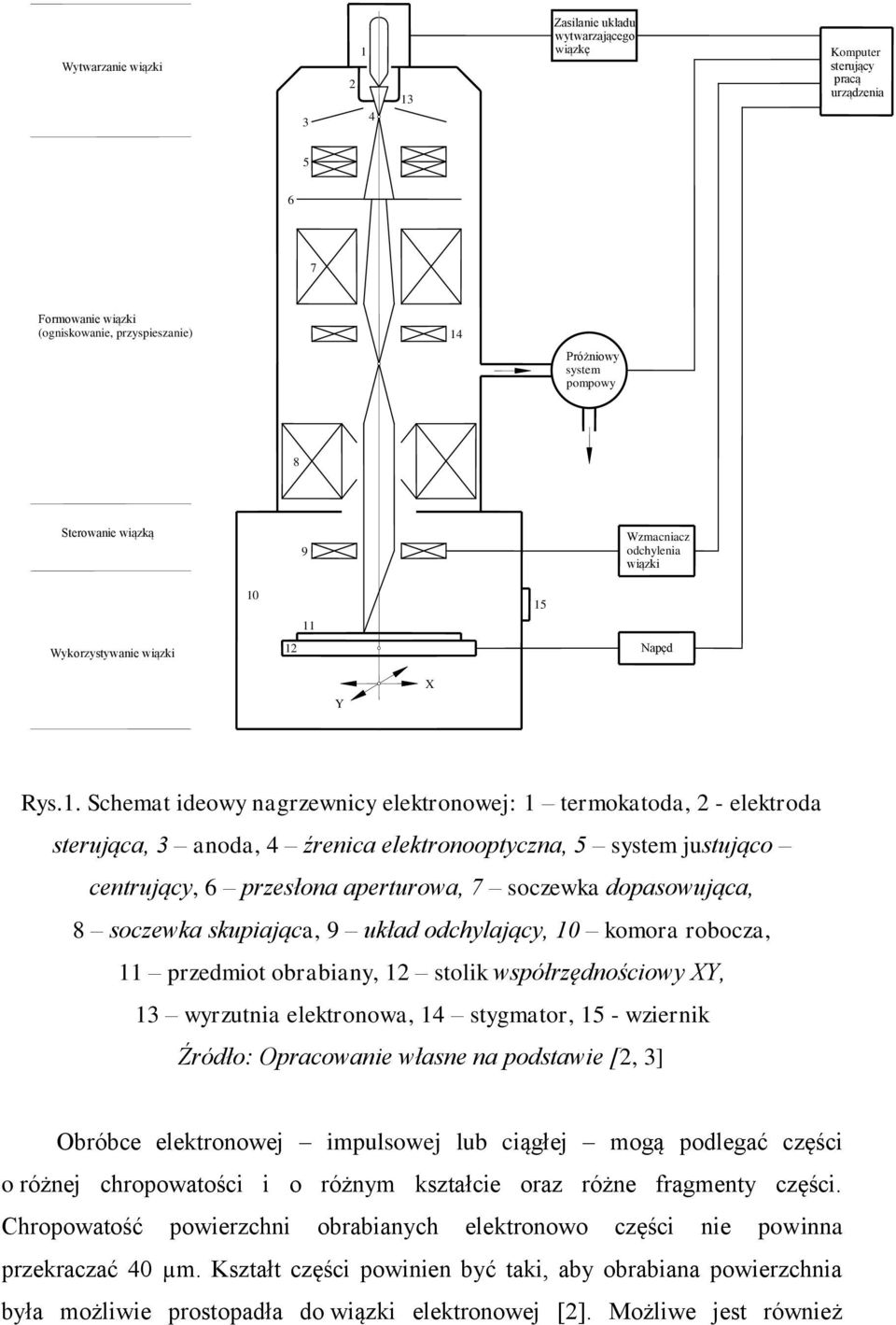 15 11 Wykorzystywanie wiązki 12 Napęd Y X Rys.1. Schemat ideowy nagrzewnicy elektronowej: 1 termokatoda, 2 - elektroda sterująca, 3 anoda, 4 źrenica elektronooptyczna, 5 system justująco centrujący,