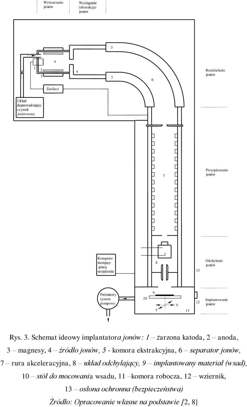 Schemat ideowy implantatora jonów: 1 żarzona katoda, 2 anoda, 3 magnesy, 4 źródło jonów, 5 - komora ekstrakcyjna, 6 separator jonów, 7 rura akceleracyjna, 8