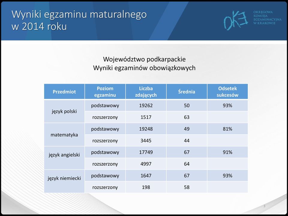 angielski język niemiecki podstawowy 19262 50 93% rozszerzony 1517 63 podstawowy 19248 49 81%