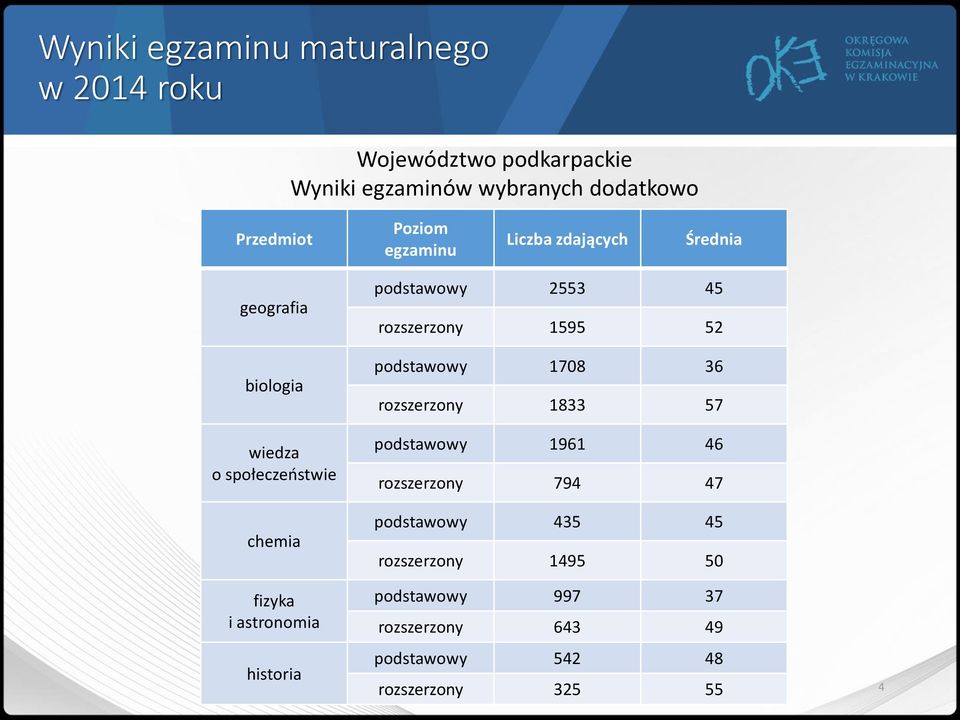 historia podstawowy 2553 45 rozszerzony 1595 52 podstawowy 1708 36 rozszerzony 1833 57 podstawowy 1961 46