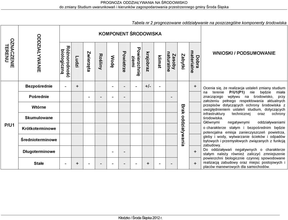 Pośrednie - - - - - Wtórne Skumulowane Krótkoterminowe Średnioterminowe Długoterminowe - - + Stałe - + - - - - - + - - + + Ocenia się, że realizacja ustaleń zmiany studium na terenie P/U1(P1) nie