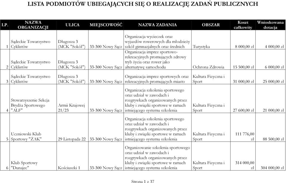 wycieczek oraz wyjazdów rowerowych dla młodzieży szkół gimnazjalnych oraz średnich Turystyka 8 000,00 zł 4 000,00 zł Organizacja imprez sportoworekreacyjnych promujących zdrowy tryb życia oraz rower