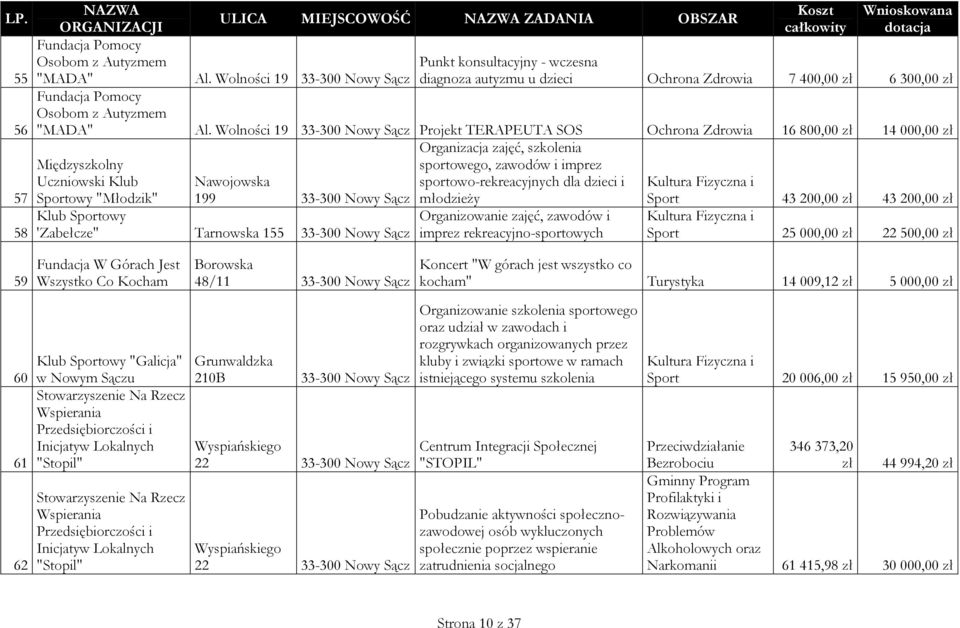 Wolności 19 33-300 Nowy Sącz Projekt TERAPEUTA SOS Ochrona Zdrowia 16 800,00 zł 14 000,00 zł Międzyszkolny Uczniowski Klub Sportowy "Młodzik" Nawojowska 199 33-300 Nowy Sącz Klub Sportowy 'Zabełcze"