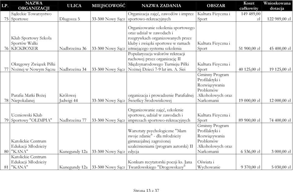 Nowy Sącz 33-300 Nowy Sącz Uczniowski Klub Sportowy "OLIMPIA" Nadbrzeżna 77 33-300 Nowy Sącz Katolickie Centrum Edukacji Młodzieży "KANA" Kunegundy 12a 33-300 Nowy Sącz Katolickie Centrum Edukacji