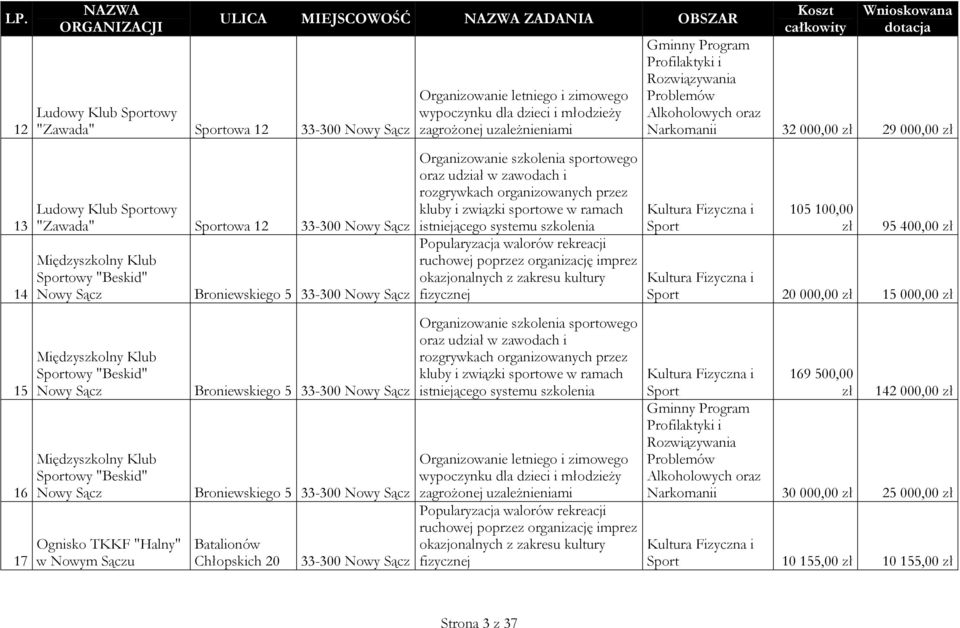 imprez okazjonalnych z zakresu kultury fizycznej Narkomanii 32 000,00 zł 29 000,00 zł Sport 105 100,00 zł 95 400,00 zł Sport 20 000,00 zł 15 000,00 zł 15 16 17 Międzyszkolny Klub Sportowy "Beskid"