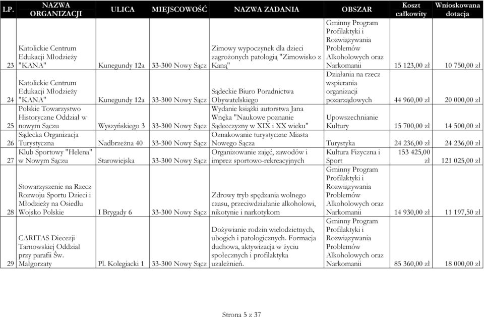 Starowiejska 33-300 Nowy Sącz na Rzecz Rozwoju Sportu Dzieci i Młodzieży na Osiedlu Wojsko Polskie I Brygady 6 33-300 Nowy Sącz CARITAS Diecezji Tarnowskiej Oddział przy parafii Św. Małgorzaty Pl.