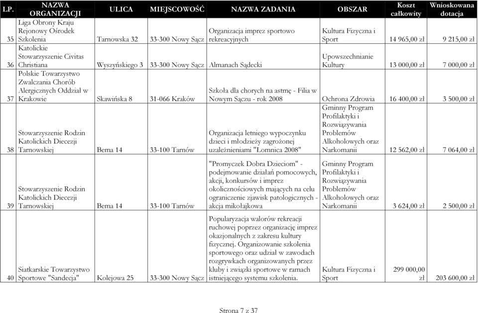Tarnów Rodzin Katolickich Diecezji Tarnowskiej Bema 14 33-100 Tarnów Siatkarskie Towarzystwo Sportowe "Sandecja" Kolejowa 25 33-300 Nowy Sącz Sport 14 965,00 zł 9 215,00 zł Kultury 13 000,00 zł 7