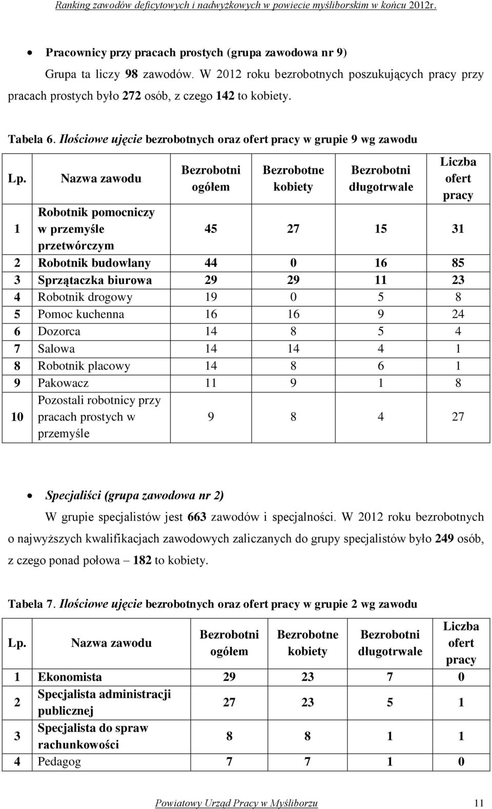 Nazwa zawodu ogółem Bezrobotne kobiety długotrwale Liczba ofert pracy 1 Robotnik pomocniczy w przemyśle 45 27 15 31 przetwórczym 2 Robotnik budowlany 44 0 16 85 3 Sprzątaczka biurowa 29 29 11 23 4