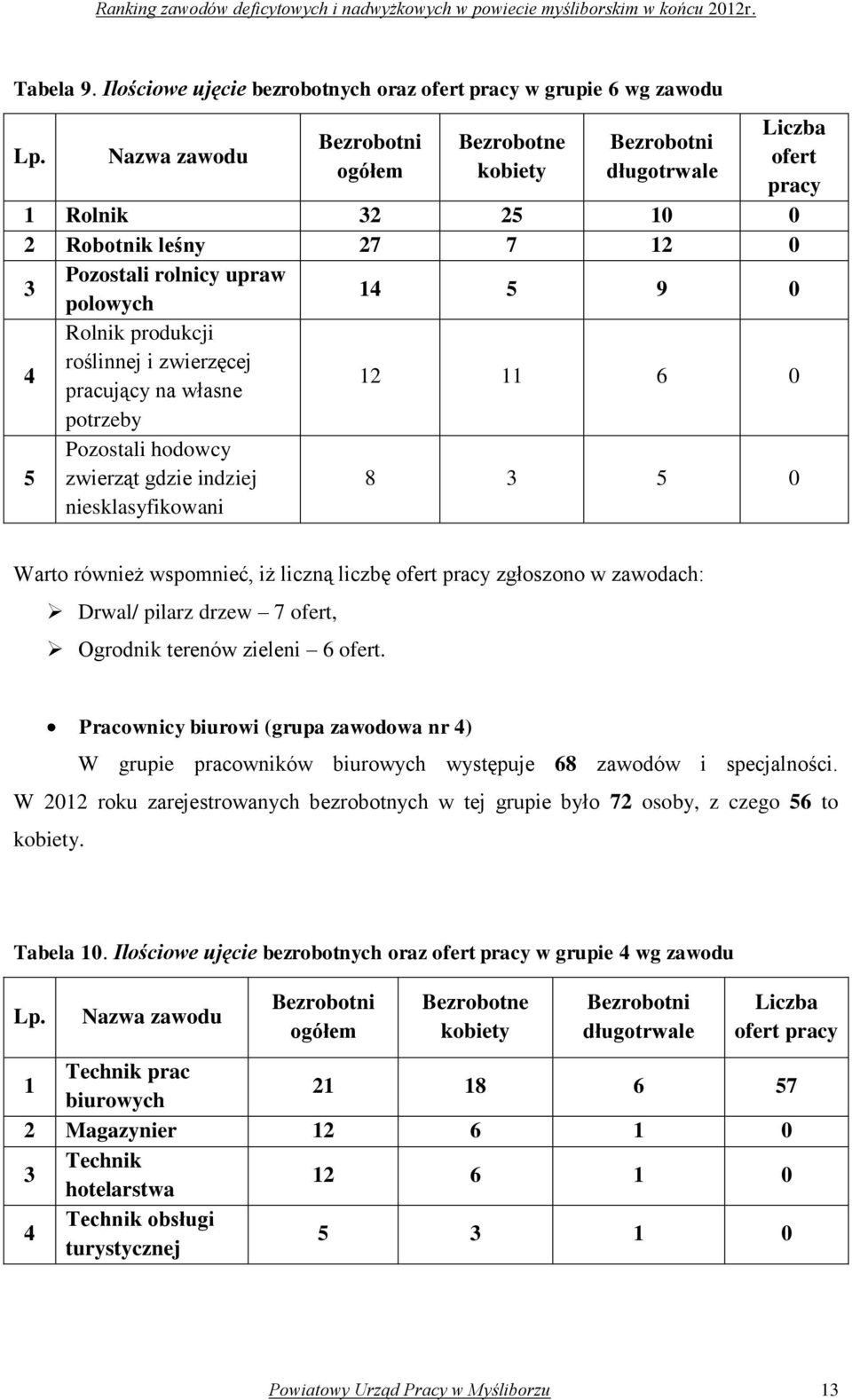 zwierzęcej pracujący na własne 12 11 6 0 potrzeby 5 Pozostali hodowcy zwierząt gdzie indziej niesklasyfikowani 8 3 5 0 Warto również wspomnieć, iż liczną liczbę ofert pracy zgłoszono w zawodach: