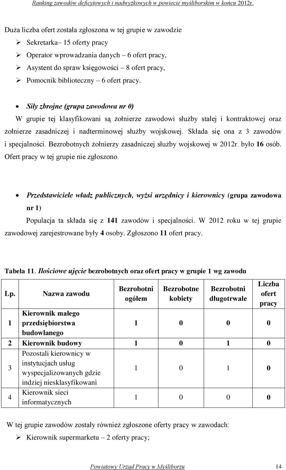 Składa się ona z 3 zawodów i specjalności. Bezrobotnych żołnierzy zasadniczej służby wojskowej w 2012r. było 16 osób. Ofert pracy w tej grupie nie zgłoszono.